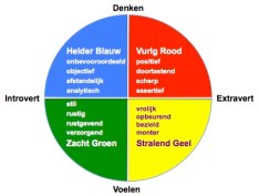 Insights Discovery kwadranten